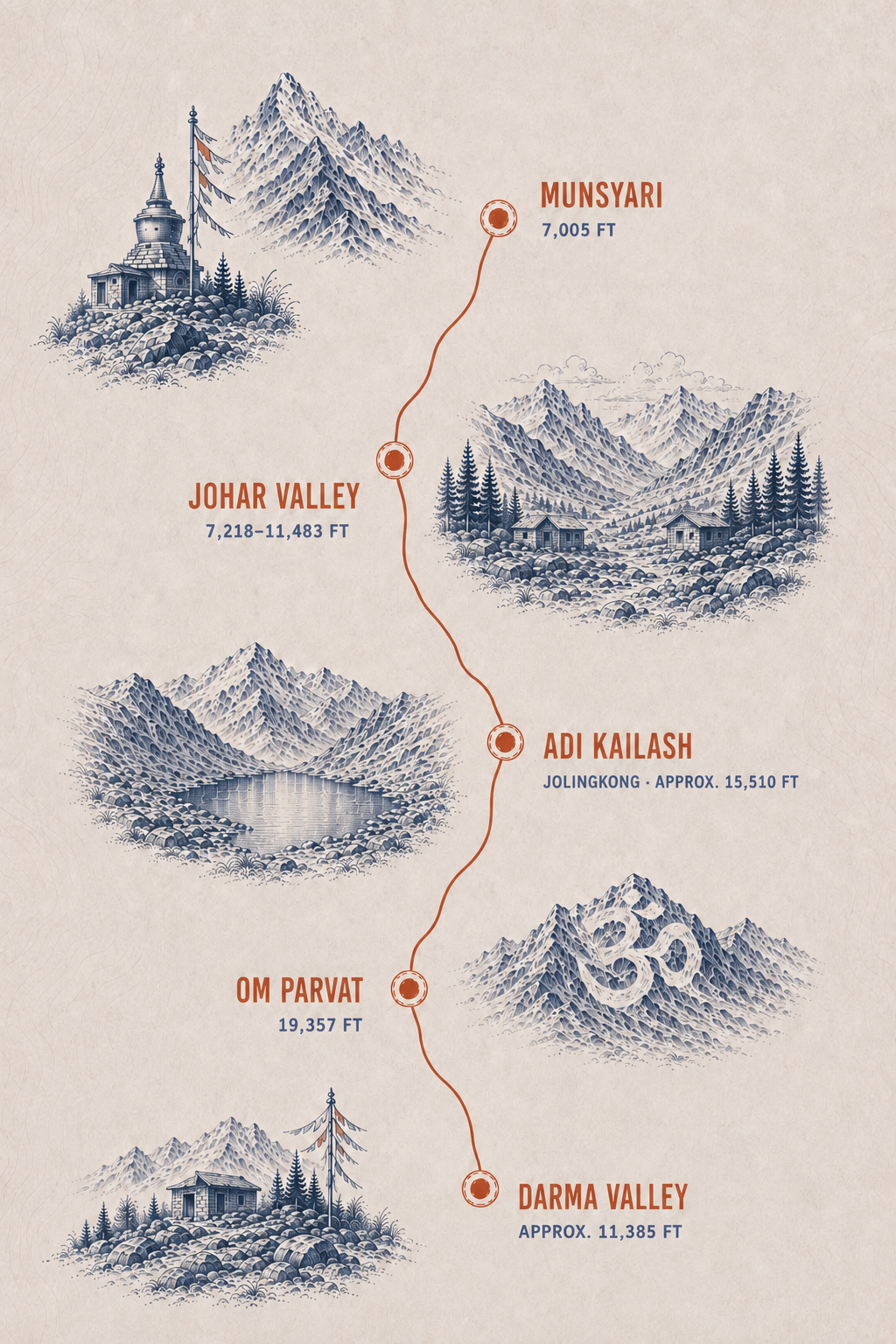 Illustrated DHURA route map connecting Munsyari, Johar Valley, Adi Kailash at Jolingkong, Om Parvat and Darma Valley